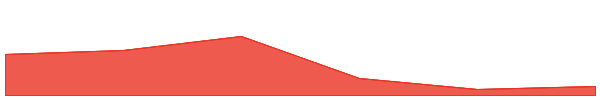 MultiversX 7d chart