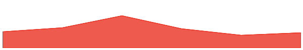 Bella Protocol 7d chart