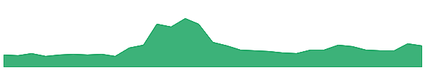 Verge 1y chart
