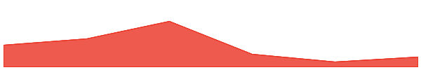 Verge 7d chart