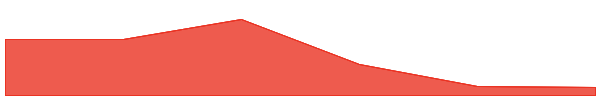 Amp 7d chart