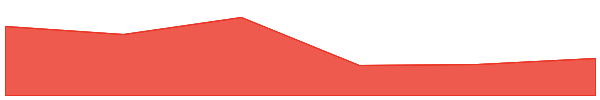Perpetual Protocol 7d chart