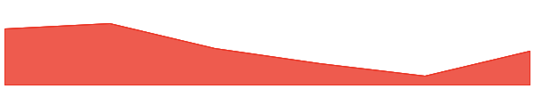 Legacy Frax Dollar 7d chart