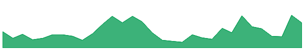 Frax (prev. FXS) 1y chart