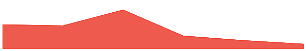 Aavegotchi 7d chart