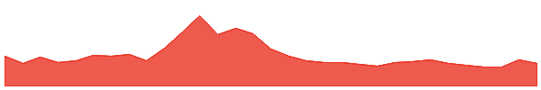 Gala 1y chart