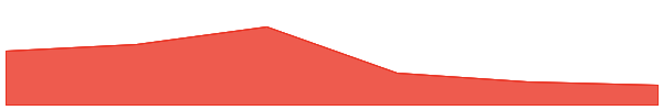 Gala 7d chart