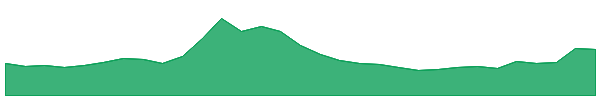 Uniswap 1y chart