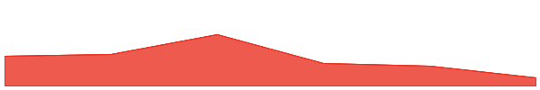 Uniswap 7d chart