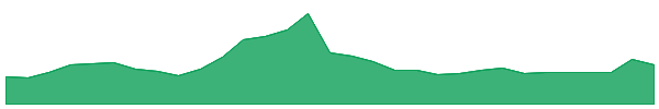 Velo 1y chart