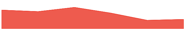 Velo 7d chart
