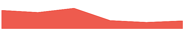 Flamingo 7d chart