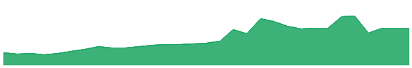 48 Club Token 1y chart