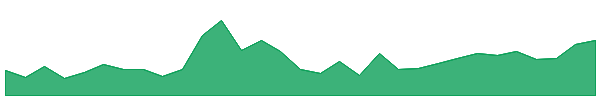 PancakeSwap 1y chart