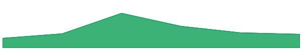 PancakeSwap 7d chart