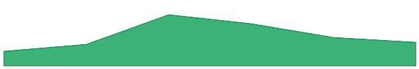 Wrapped BNB 7d chart