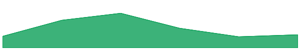 Injective 7d chart