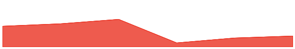 Stella 7d chart