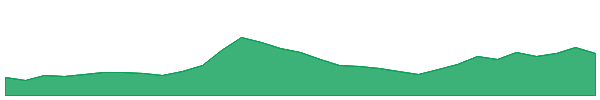 Aave 1y chart