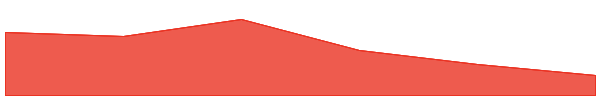Aave 7d chart