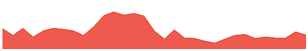 Venus 1y chart