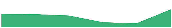 DeXe 7d chart