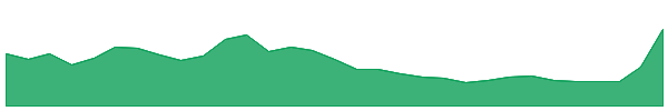 Conflux 1y chart