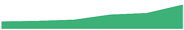 Conflux 7d chart