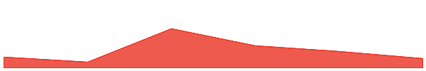 r/CryptoCurrency Moons 7d chart