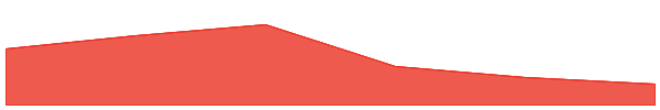 Akash Network 7d chart