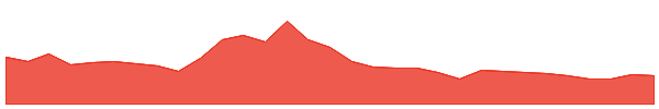 Marlin 1y chart