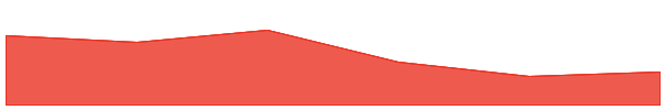 Marlin 7d chart
