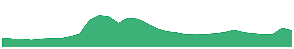 Dogecoin 1y chart