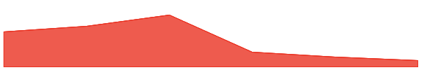 Dogecoin 7d chart