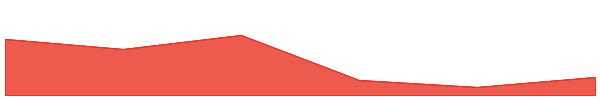 WOO 7d chart