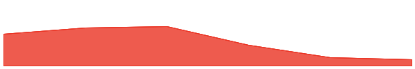 WEMIX 7d chart