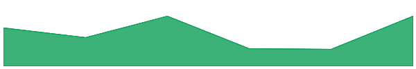 Residual Token 7d chart