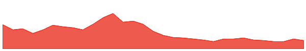Oasis 1y chart