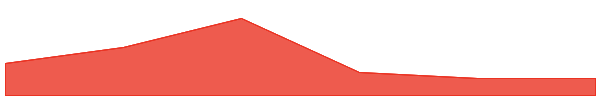 Oasis 7d chart