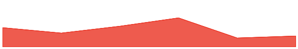 RFOX 7d chart
