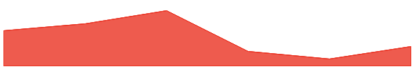 UNCX Network 7d chart