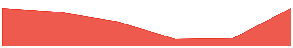 Unifi Protocol DAO 7d chart