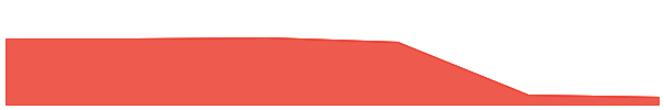 e-Radix 7d chart