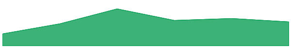MileVerse 7d chart