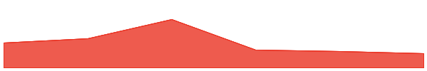 API3 7d chart