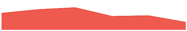Polaris Share 7d chart