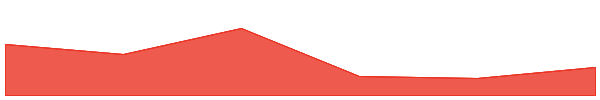 Diamond 7d chart