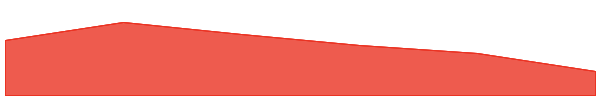 Badger DAO 7d chart