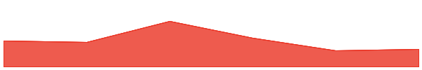Venus XVS 7d chart