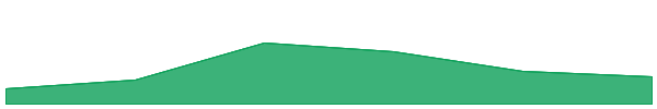 Venus BNB 7d chart